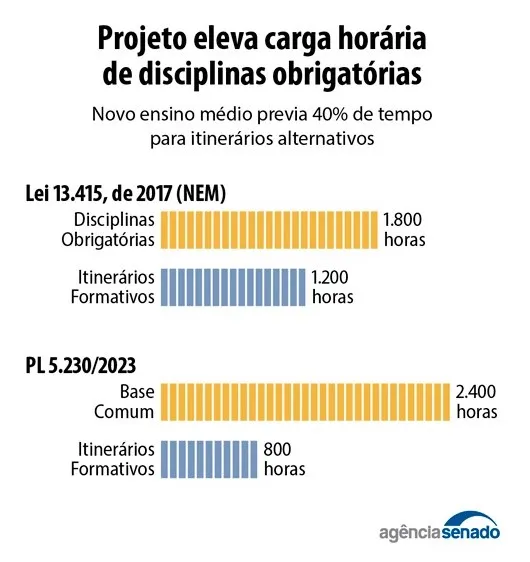 Senado aprova reformulação do Novo Ensino Médio